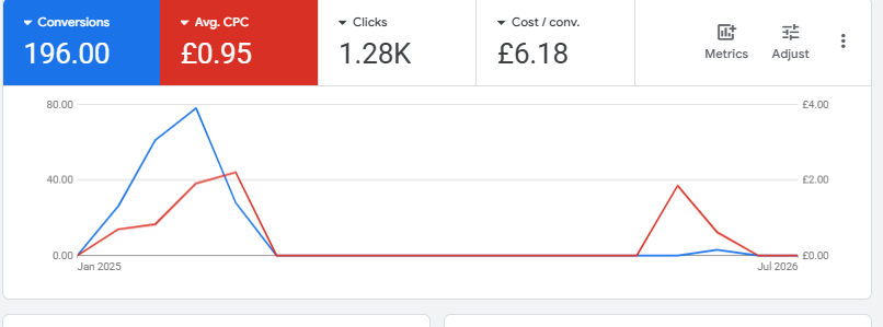 Scaling Home Care Client Enquiries with Google Ads image